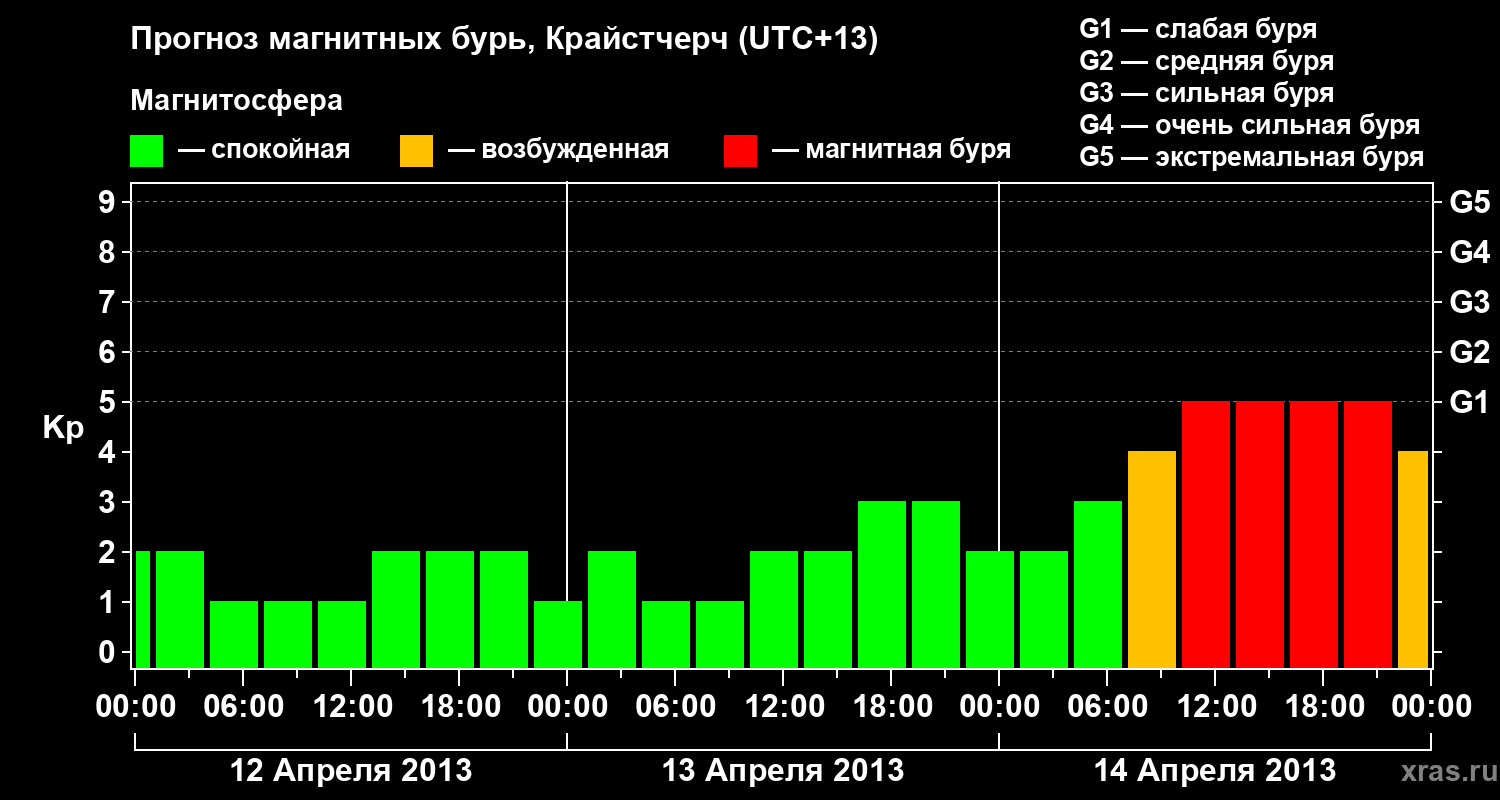 Прогноз геомагнитного индекса&nbsp;Kp