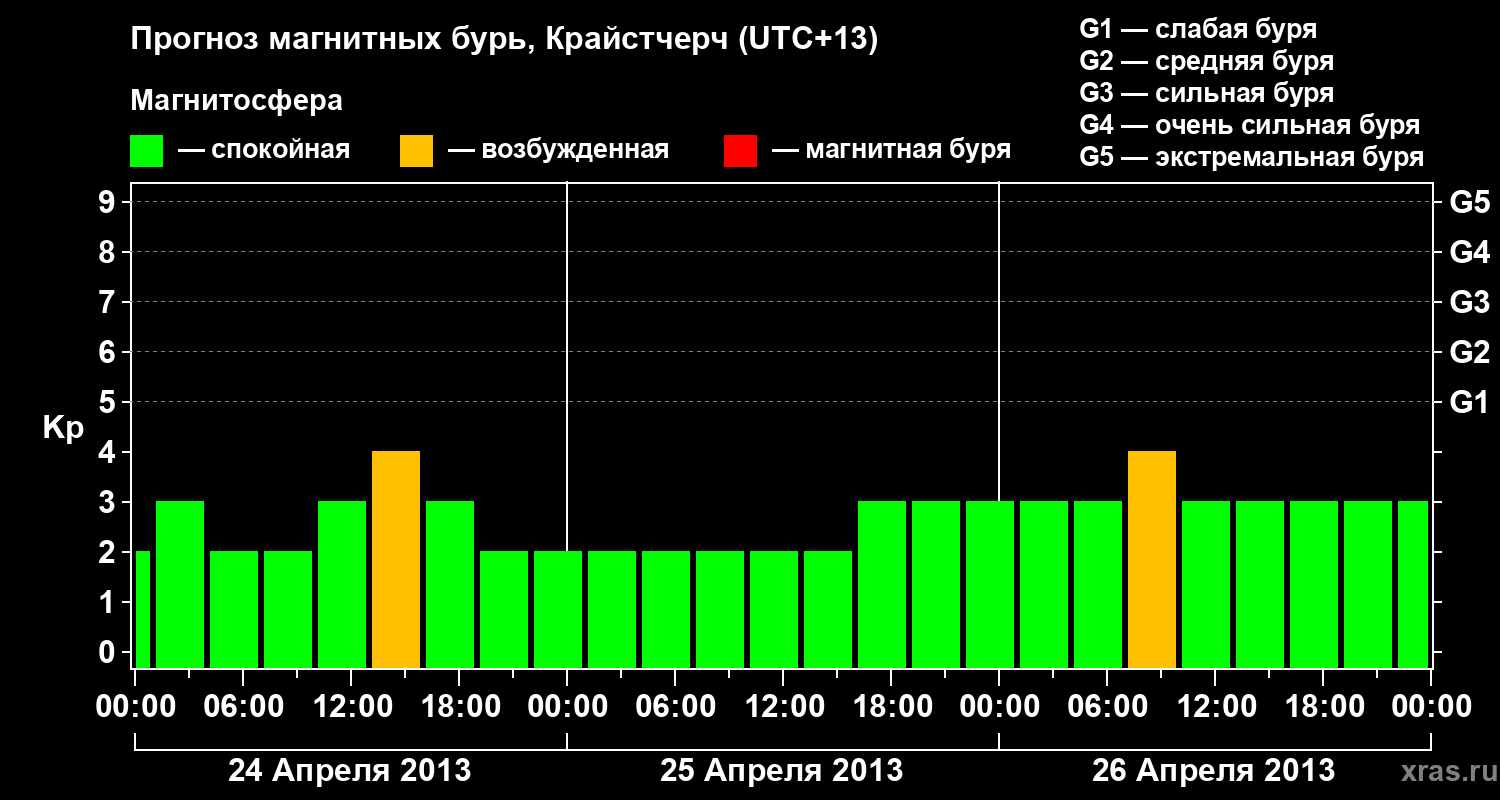 Прогноз геомагнитного индекса&nbsp;Kp