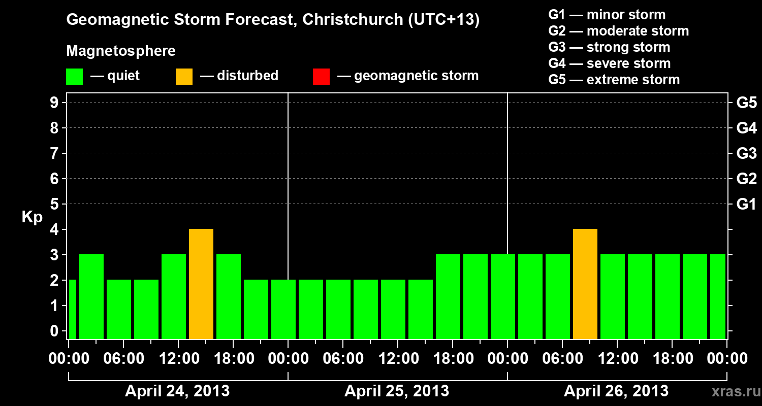 Forecast of the geomagnetic index&nbsp;Kp