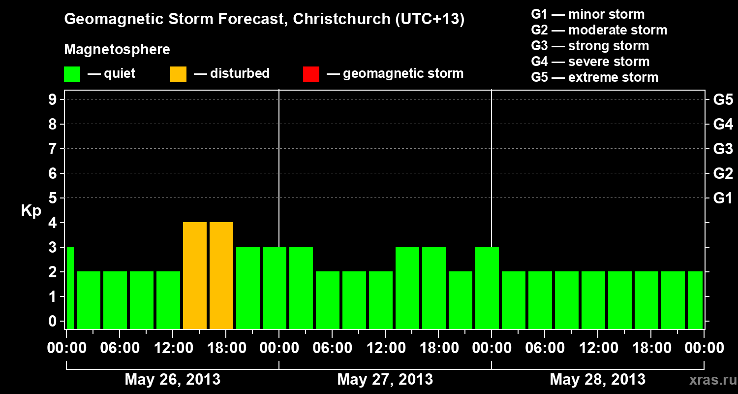 Forecast of the geomagnetic index&nbsp;Kp