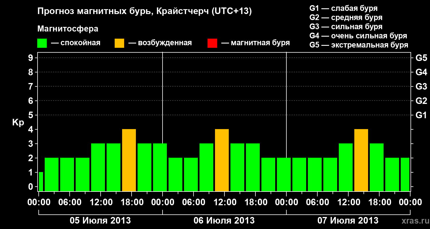 Прогноз геомагнитного индекса&nbsp;Kp
