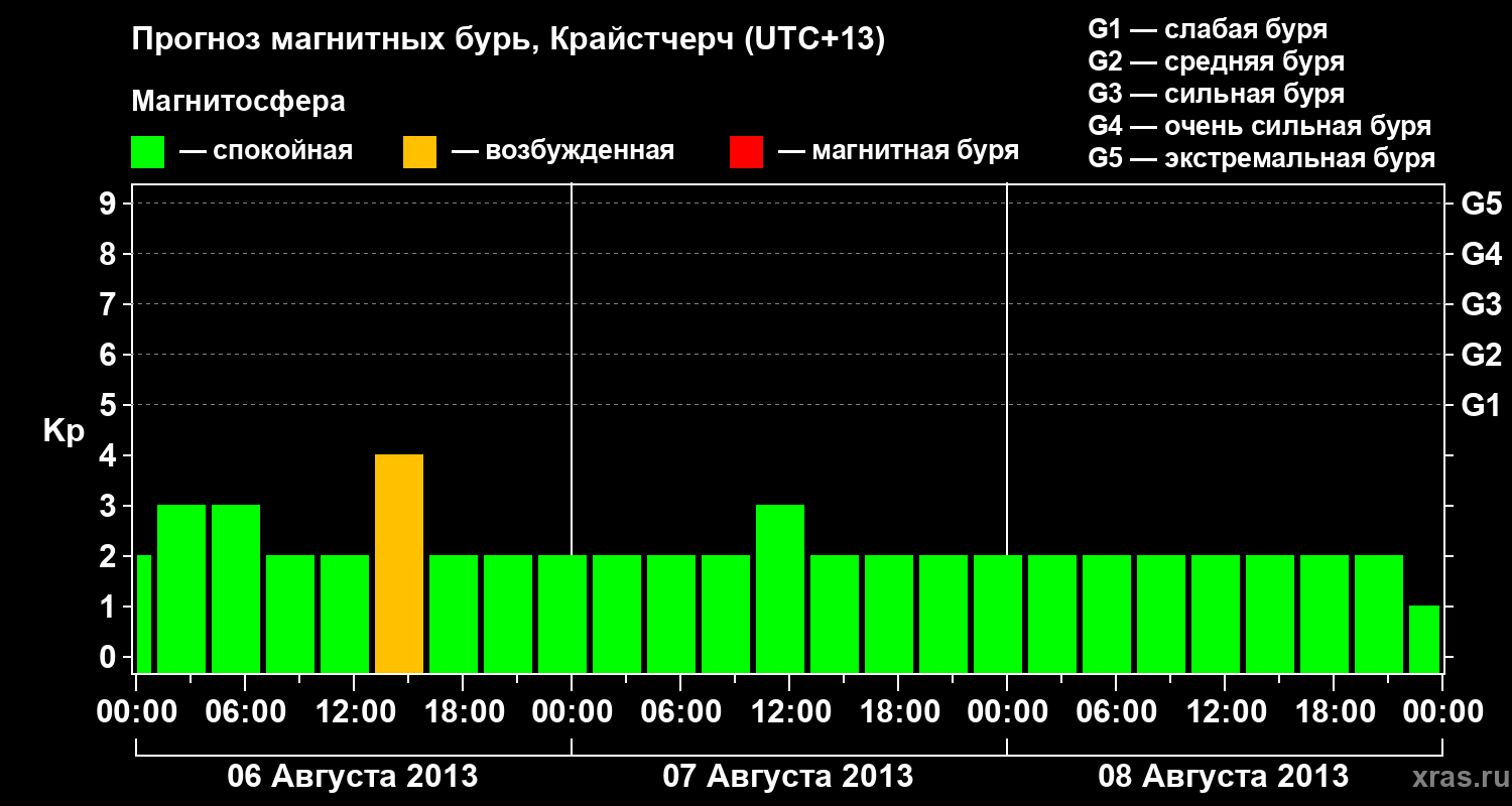 Прогноз геомагнитного индекса&nbsp;Kp