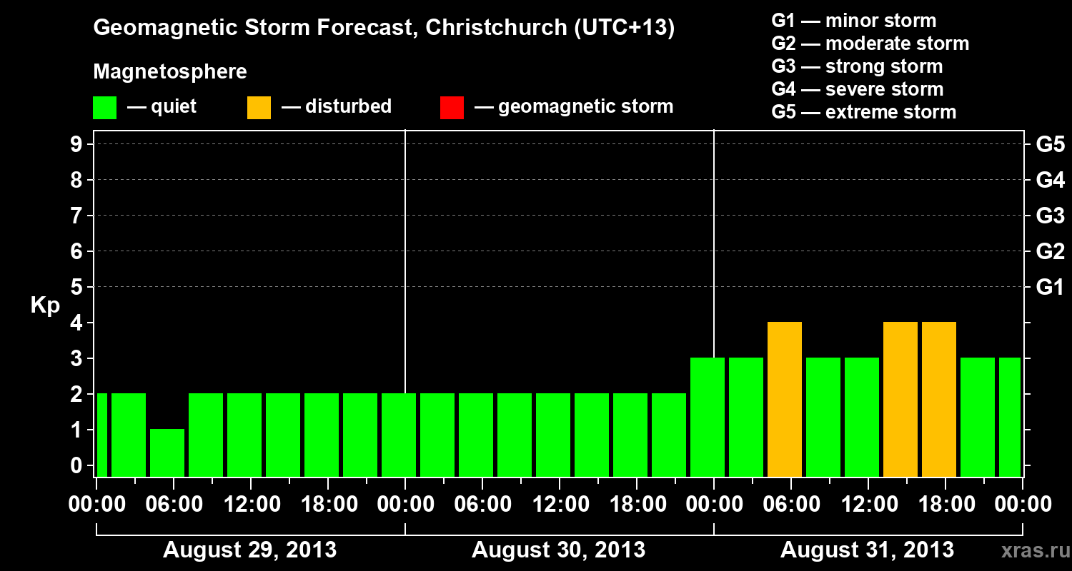 Forecast of the geomagnetic index&nbsp;Kp