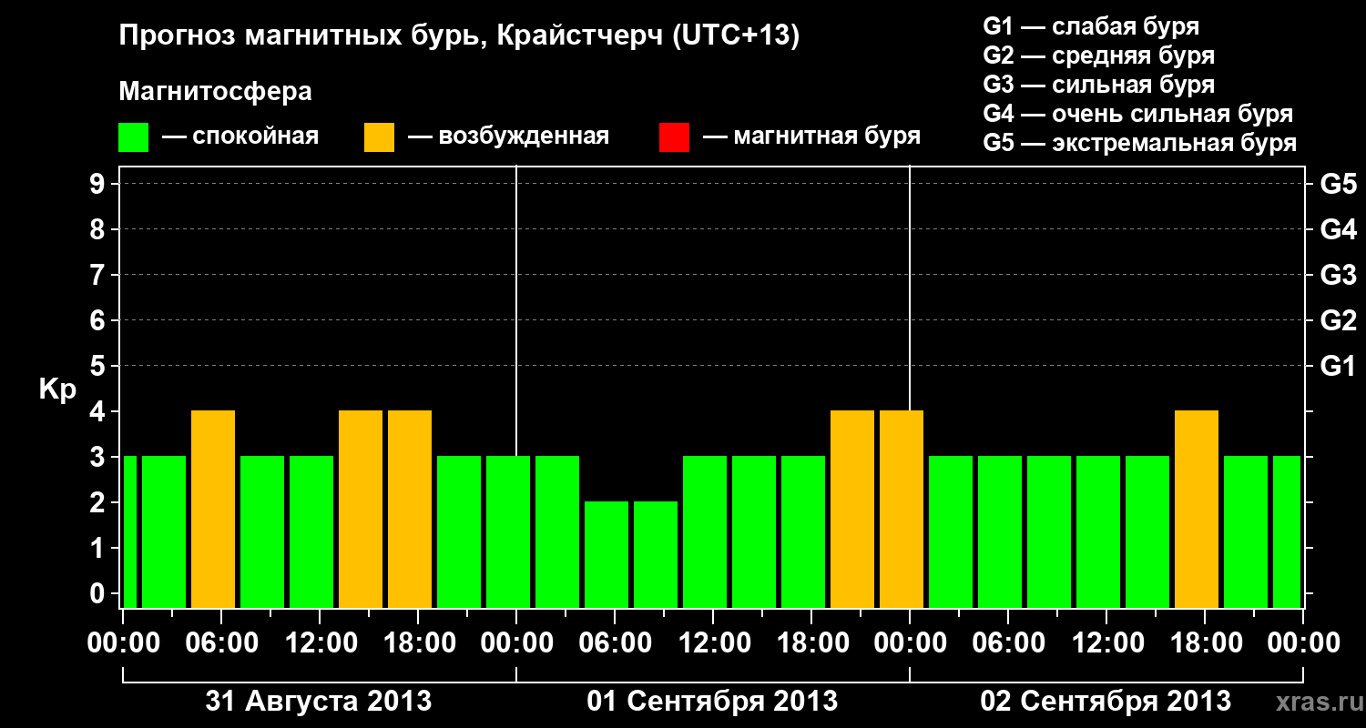 Прогноз геомагнитного индекса&nbsp;Kp