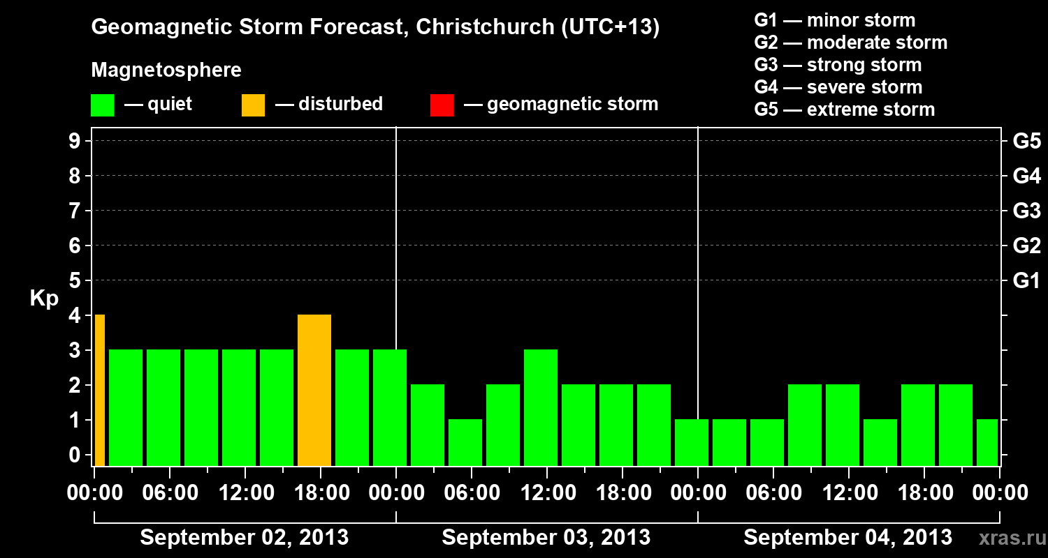 Forecast of the geomagnetic index&nbsp;Kp