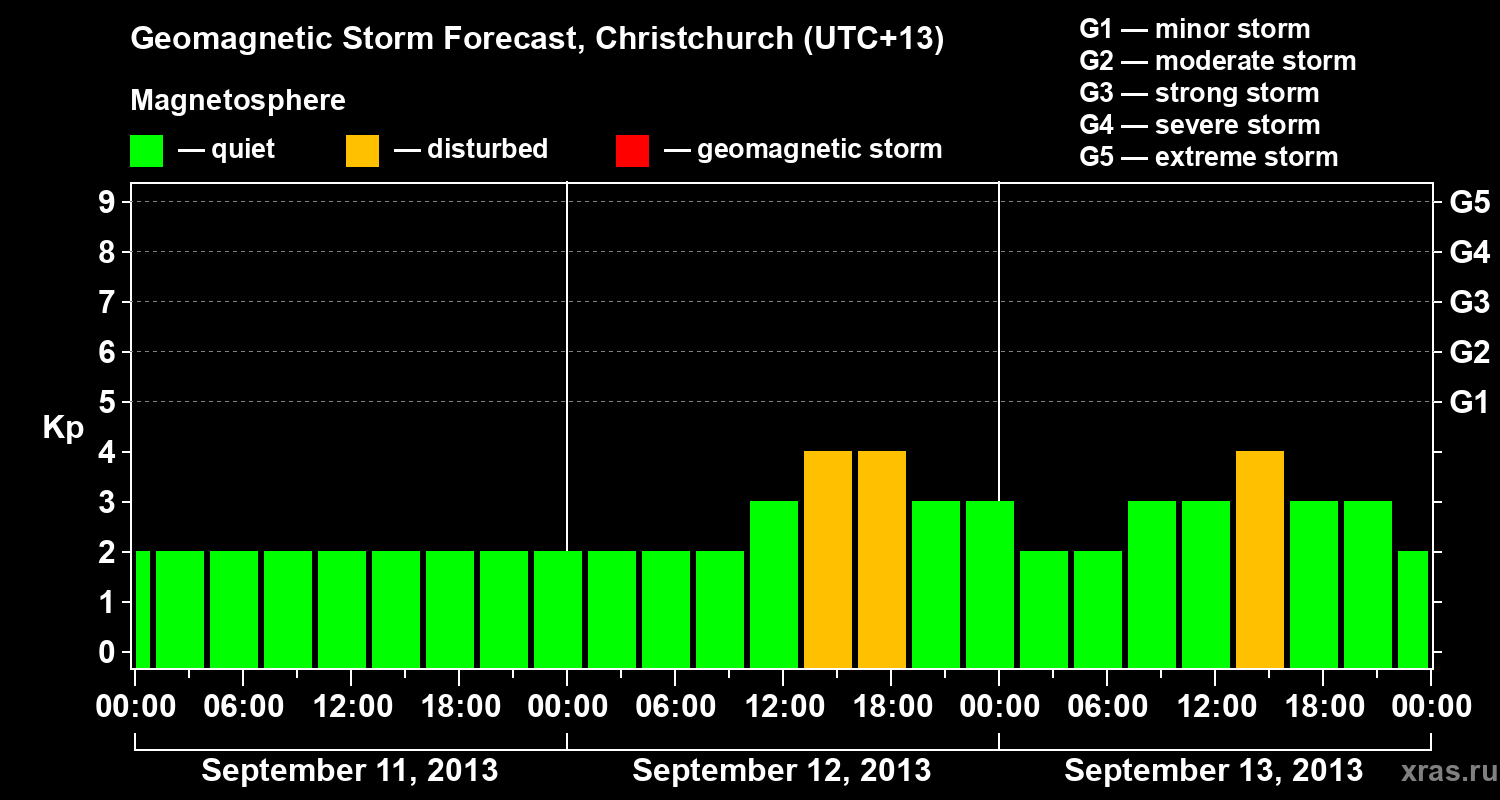Forecast of the geomagnetic index&nbsp;Kp