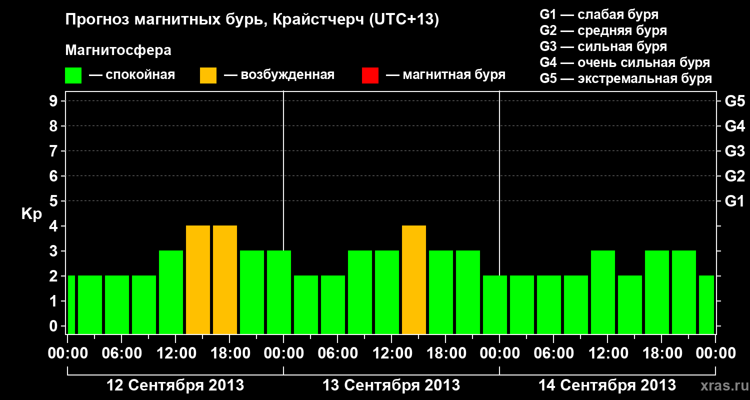 Прогноз геомагнитного индекса&nbsp;Kp