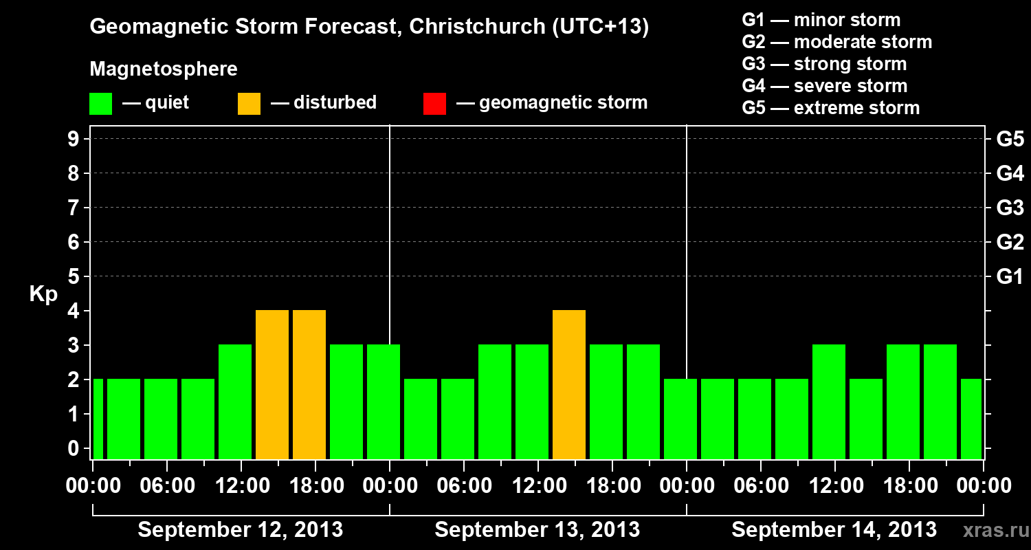 Forecast of the geomagnetic index&nbsp;Kp