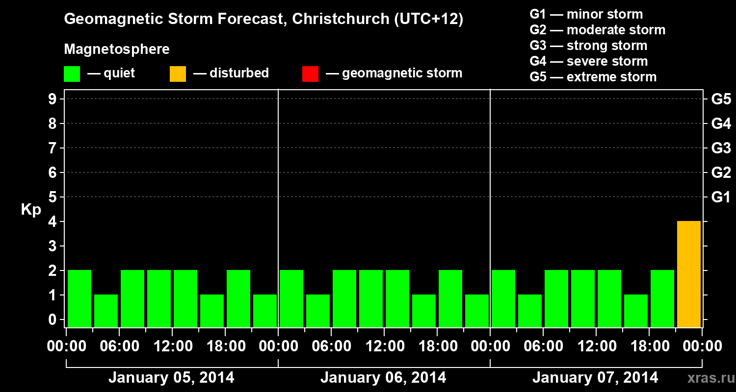 Forecast of the geomagnetic index&nbsp;Kp