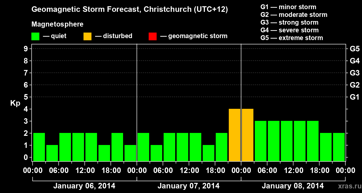 Forecast of the geomagnetic index&nbsp;Kp