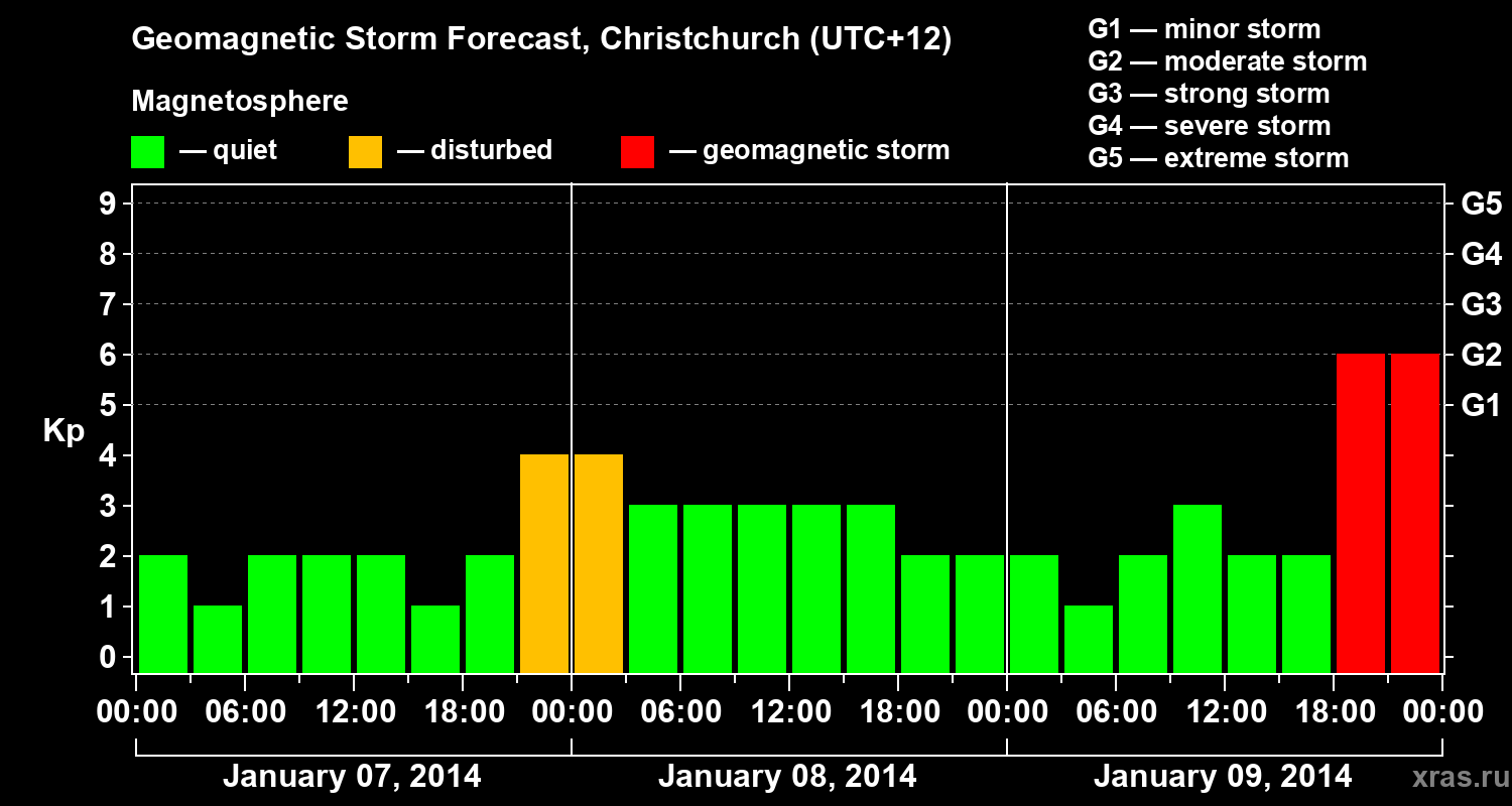 Forecast of the geomagnetic index&nbsp;Kp
