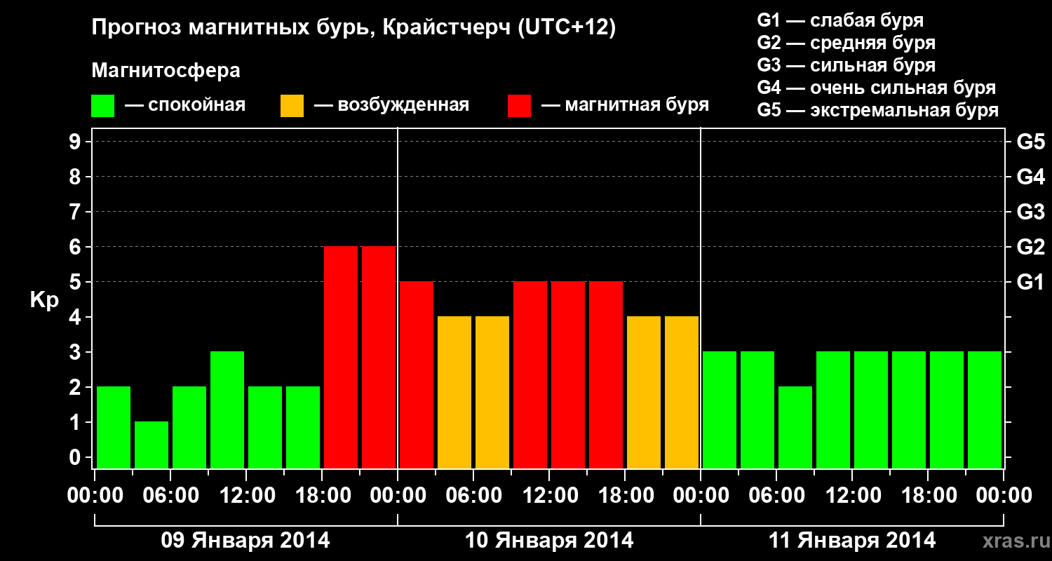 Прогноз геомагнитного индекса&nbsp;Kp