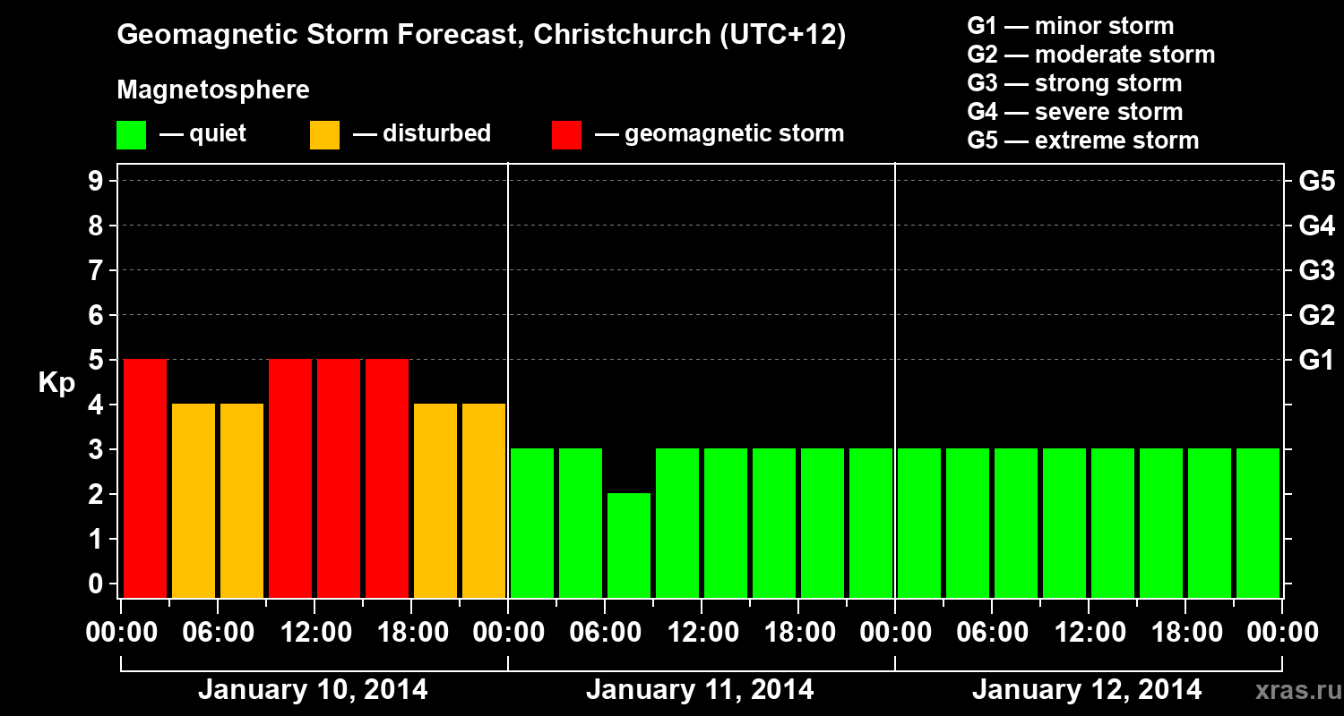 Forecast of the geomagnetic index&nbsp;Kp