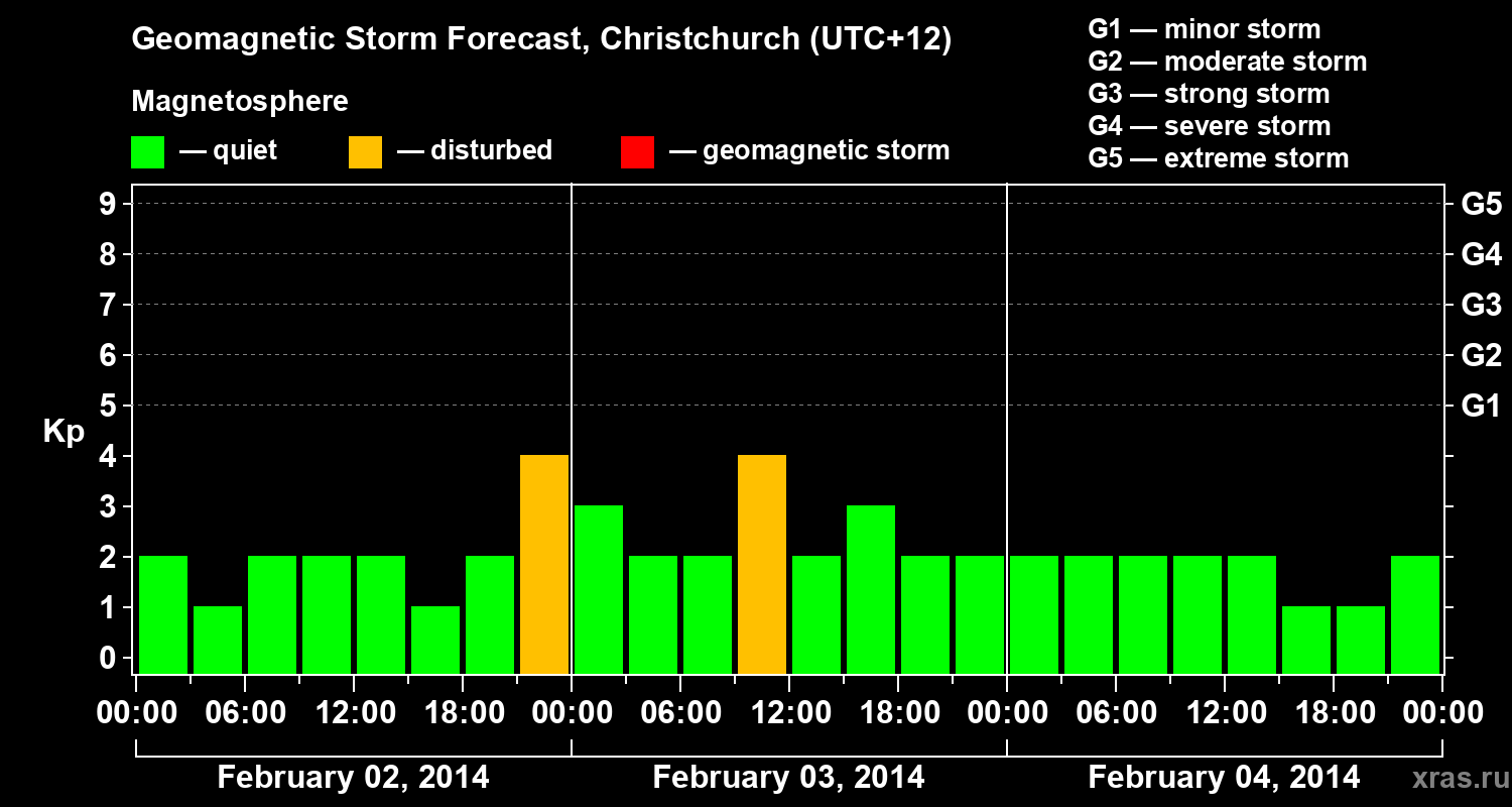 Forecast of the geomagnetic index&nbsp;Kp