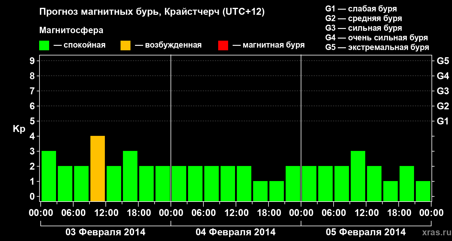 Прогноз геомагнитного индекса&nbsp;Kp