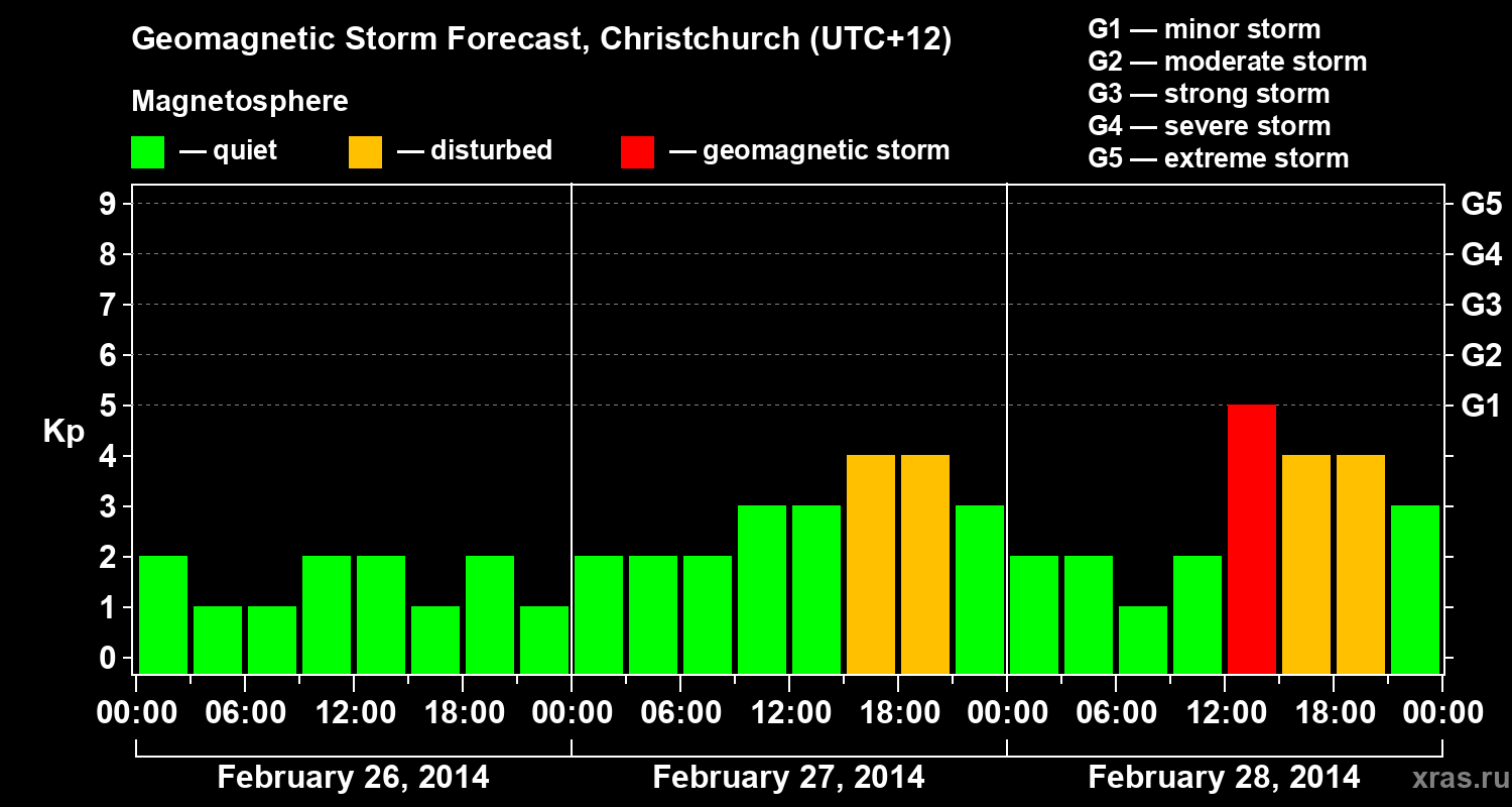 Forecast of the geomagnetic index&nbsp;Kp