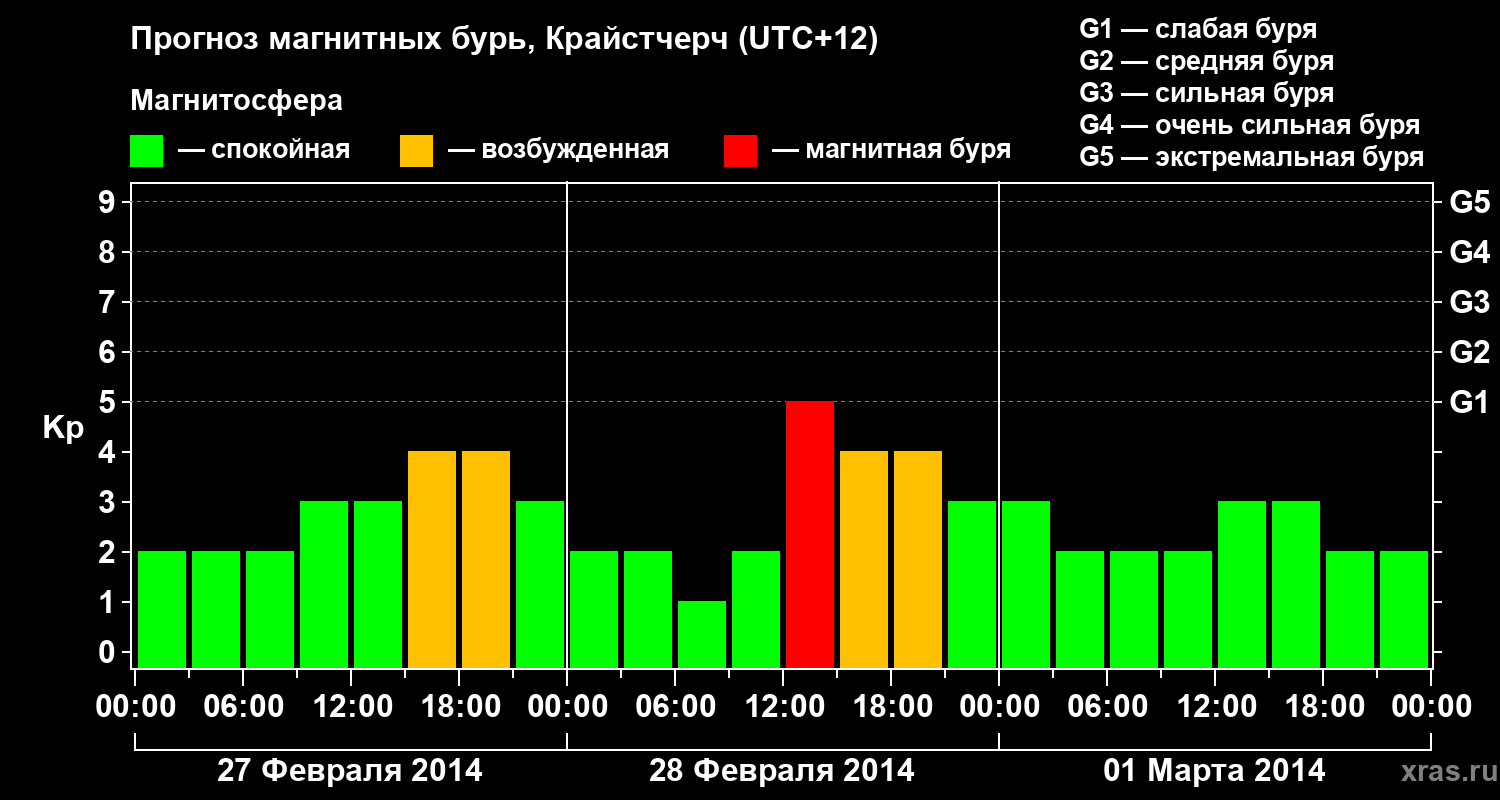 Прогноз геомагнитного индекса&nbsp;Kp