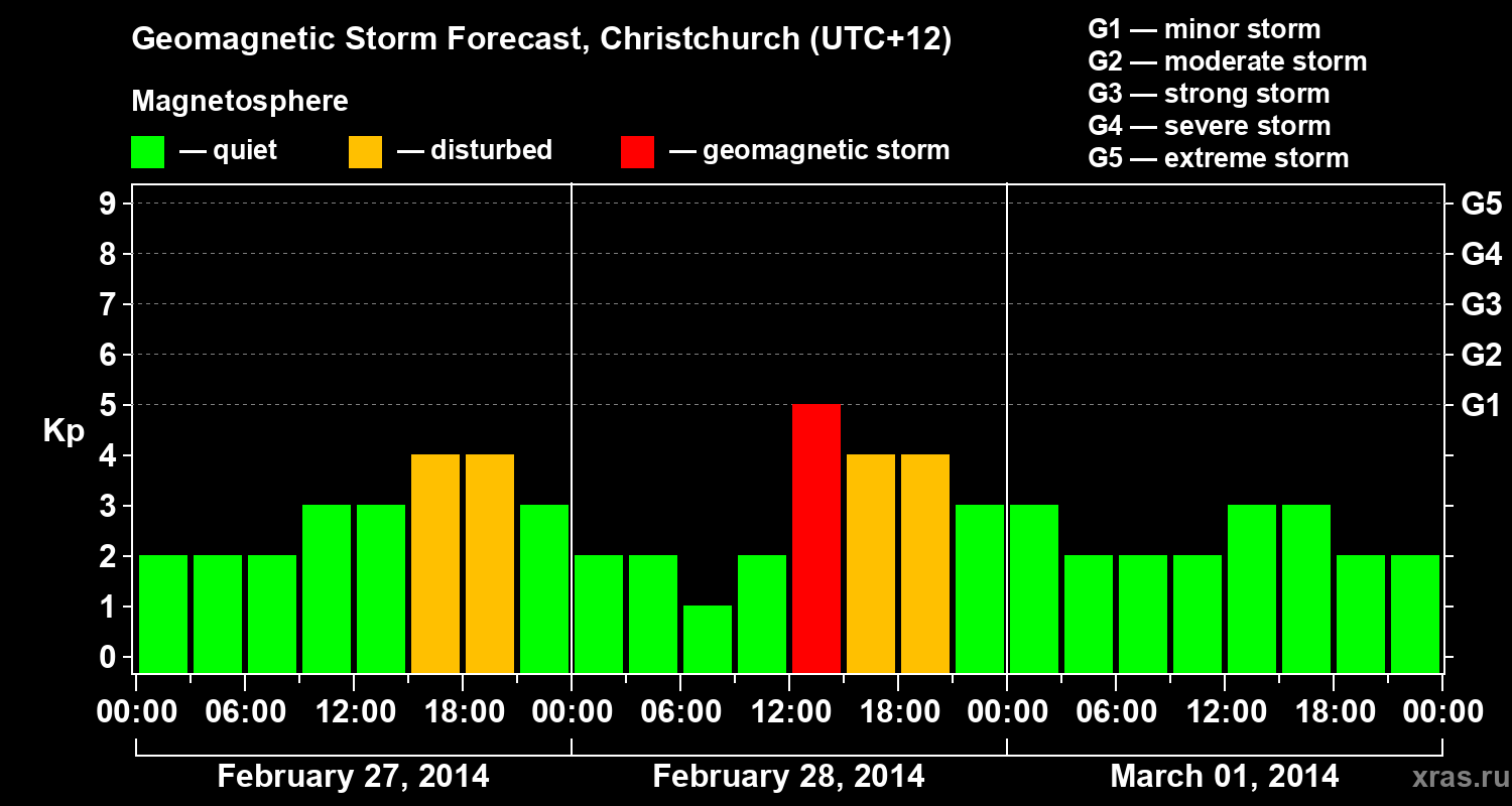 Forecast of the geomagnetic index&nbsp;Kp