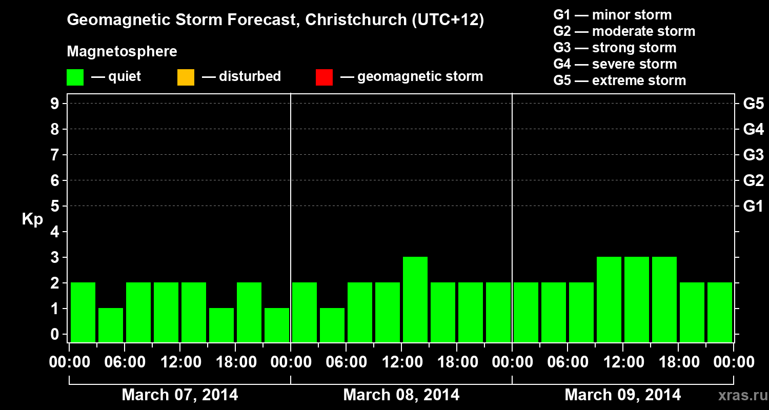 Forecast of the geomagnetic index&nbsp;Kp