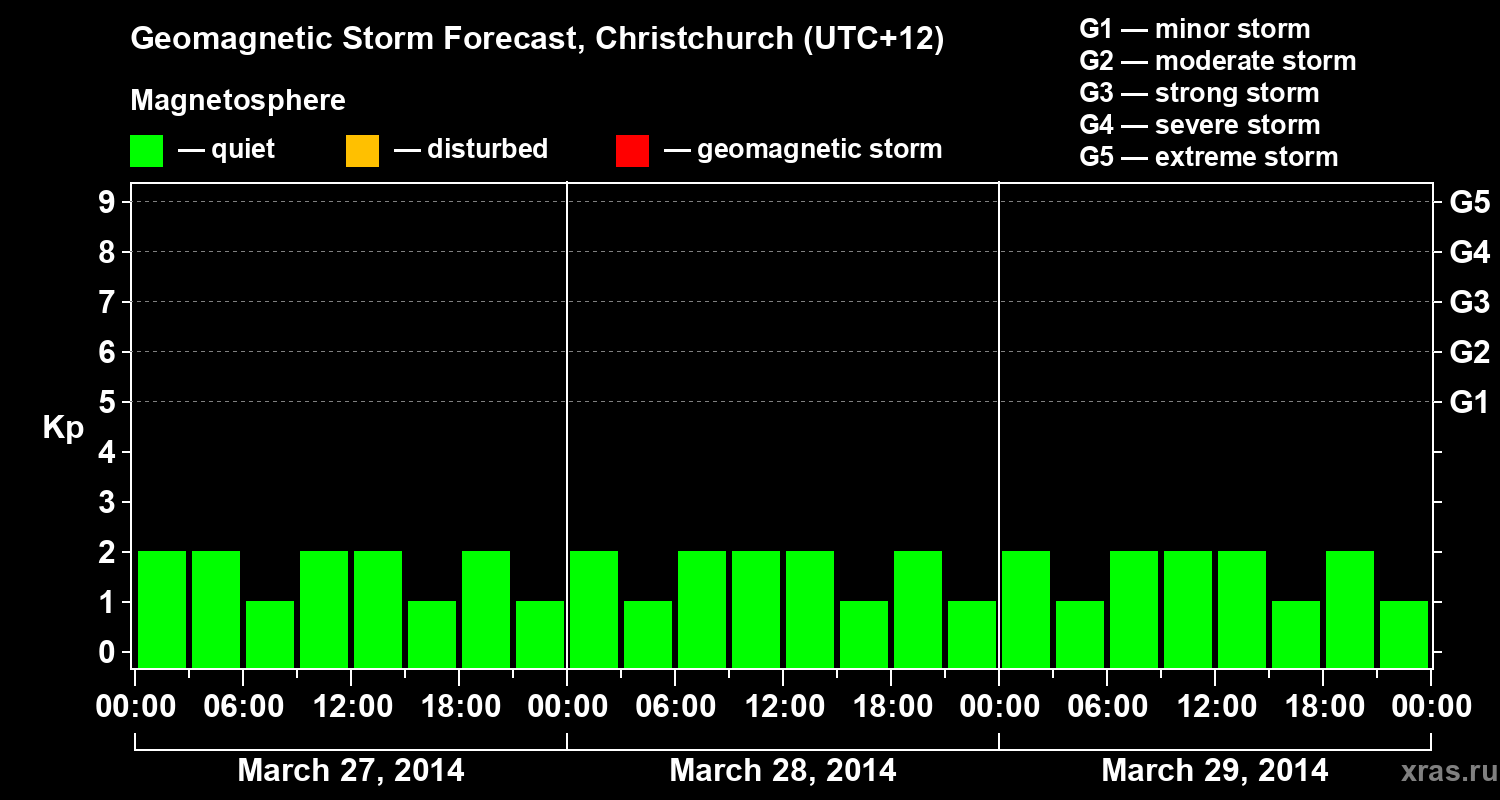 Forecast of the geomagnetic index&nbsp;Kp