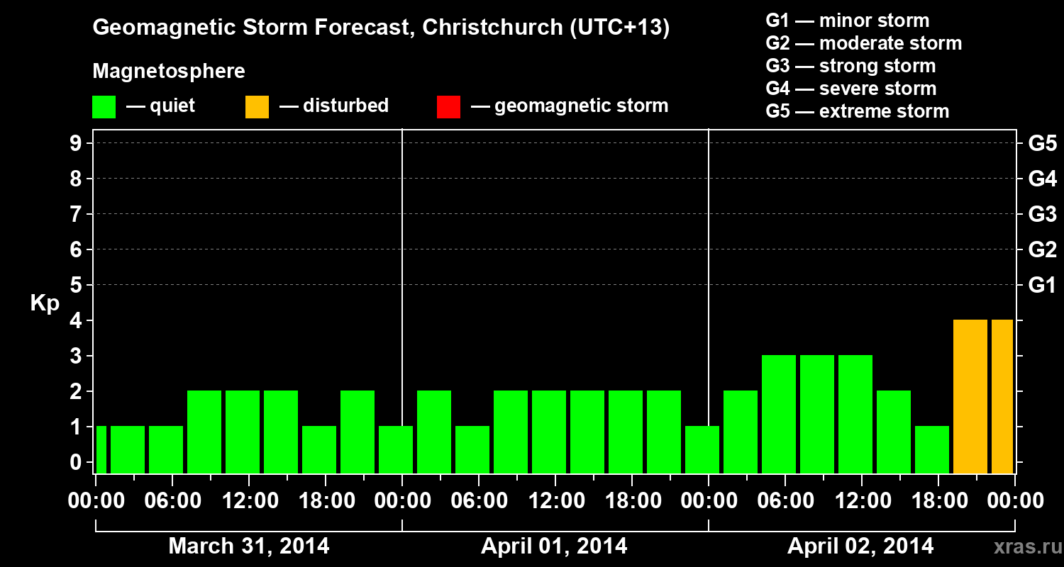 Forecast of the geomagnetic index&nbsp;Kp