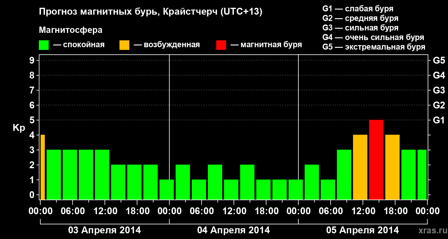Прогноз геомагнитного индекса&nbsp;Kp