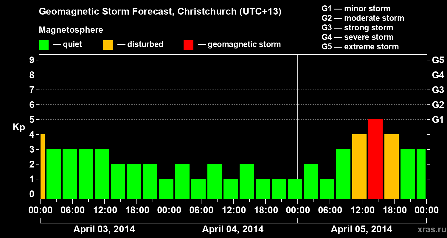 Forecast of the geomagnetic index&nbsp;Kp