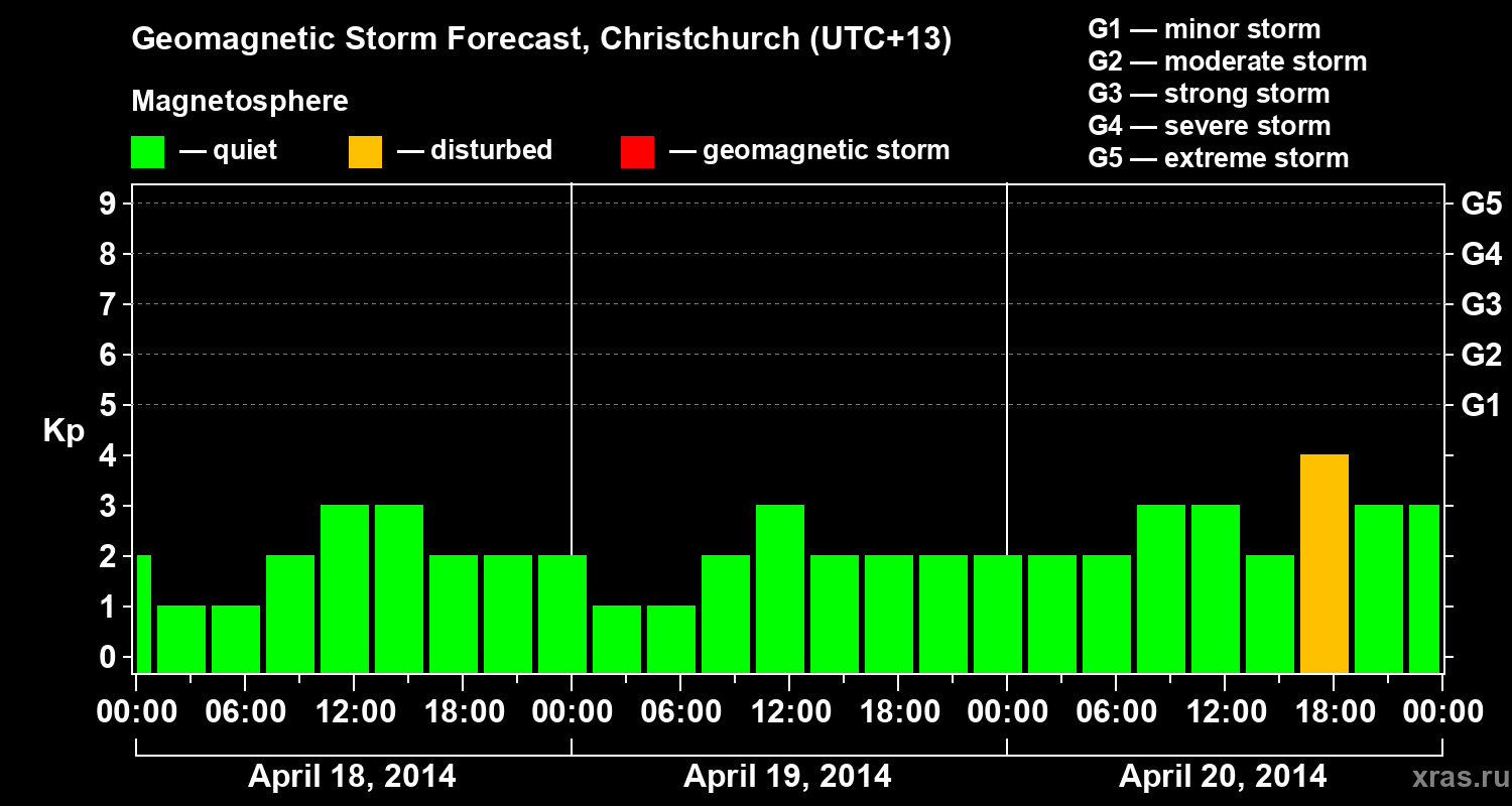Forecast of the geomagnetic index&nbsp;Kp