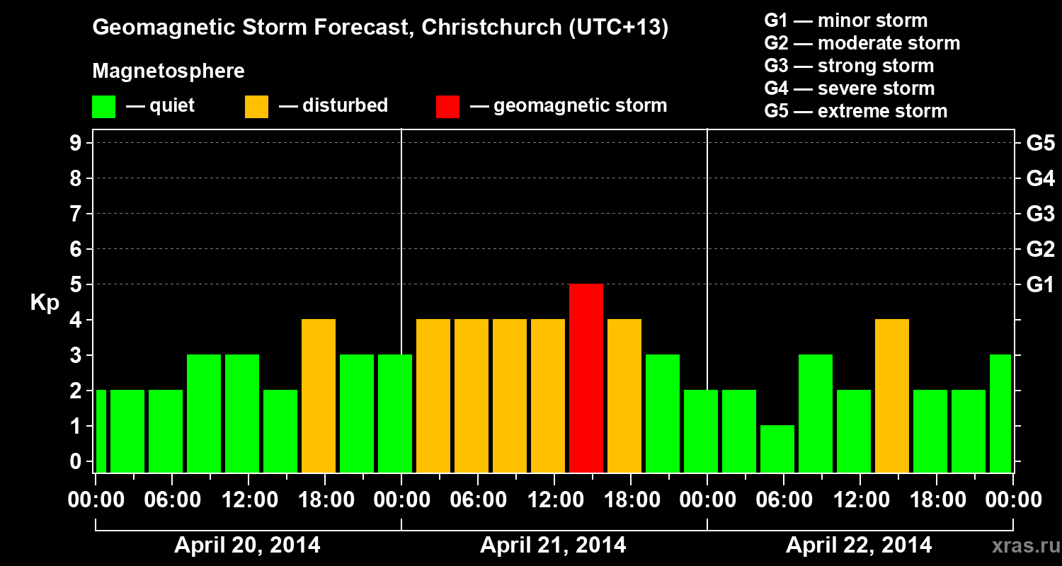 Forecast of the geomagnetic index&nbsp;Kp