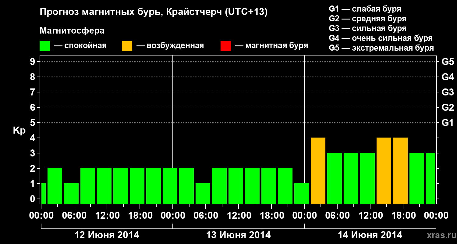 Прогноз геомагнитного индекса&nbsp;Kp