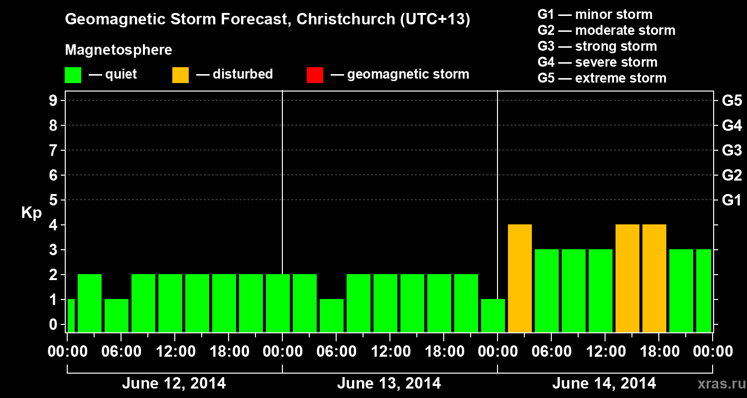Forecast of the geomagnetic index&nbsp;Kp