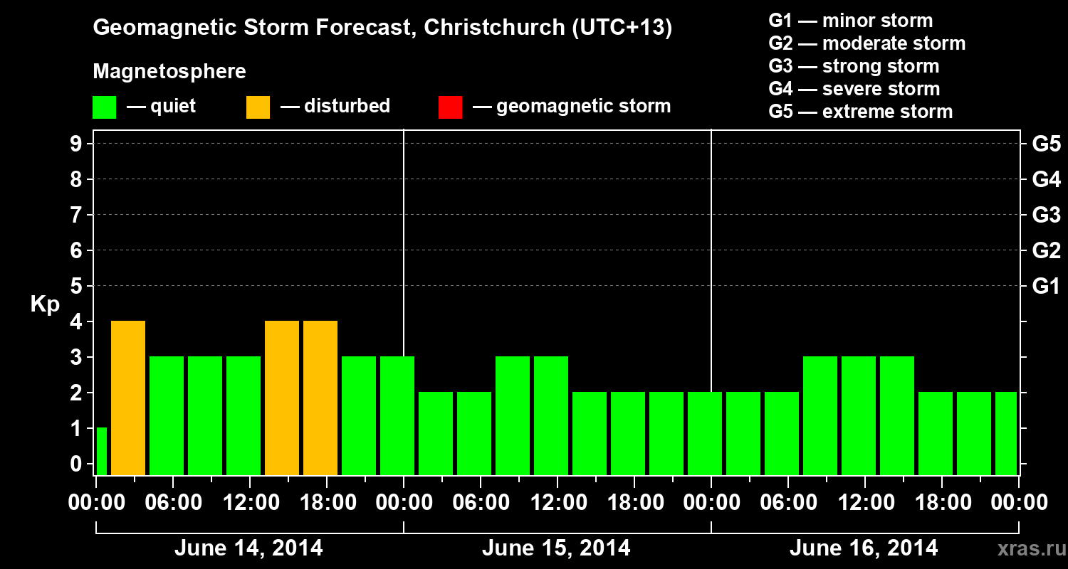 Forecast of the geomagnetic index&nbsp;Kp