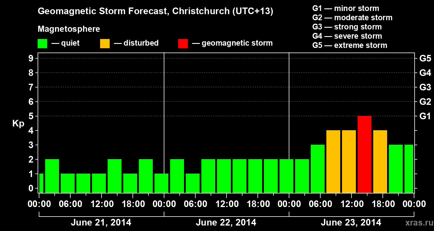 Forecast of the geomagnetic index&nbsp;Kp