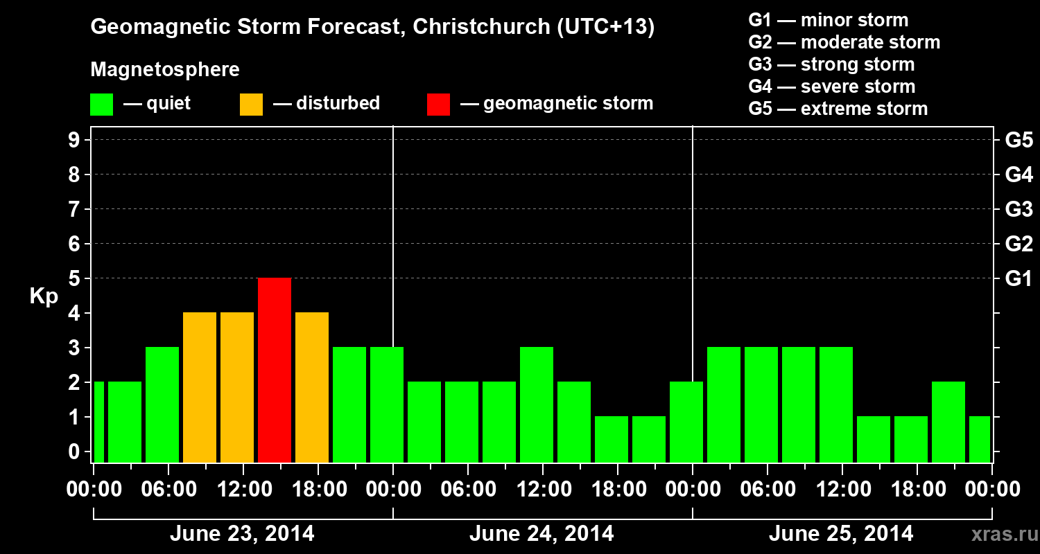 Forecast of the geomagnetic index&nbsp;Kp