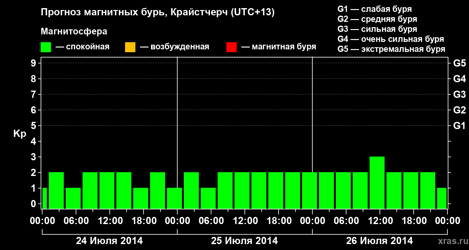 Прогноз геомагнитного индекса&nbsp;Kp