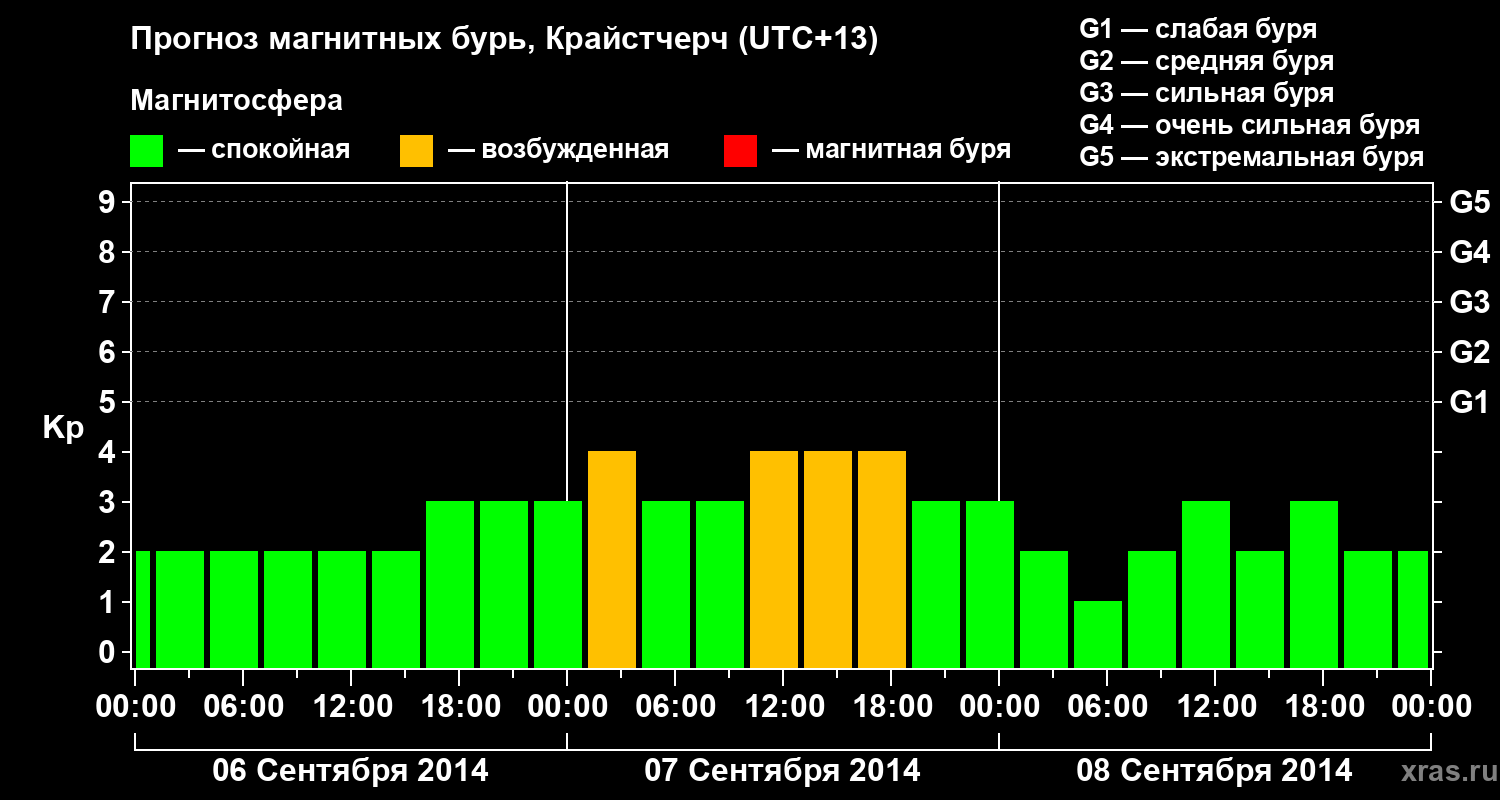 Прогноз геомагнитного индекса&nbsp;Kp