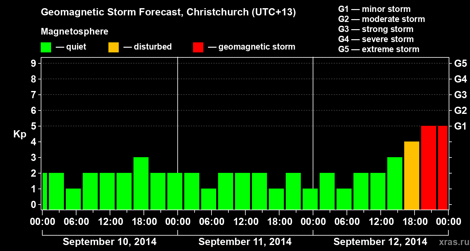 Forecast of the geomagnetic index&nbsp;Kp