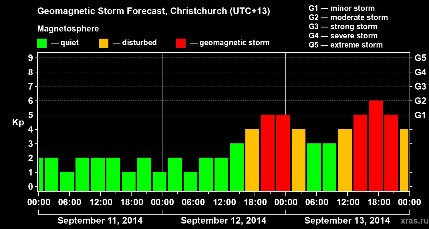 Forecast of the geomagnetic index&nbsp;Kp