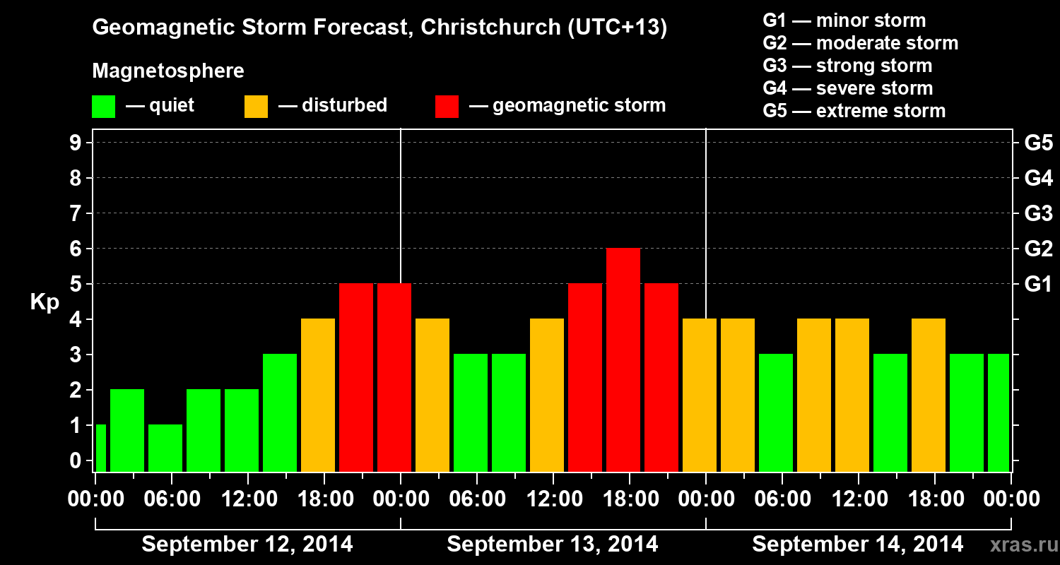 Forecast of the geomagnetic index&nbsp;Kp