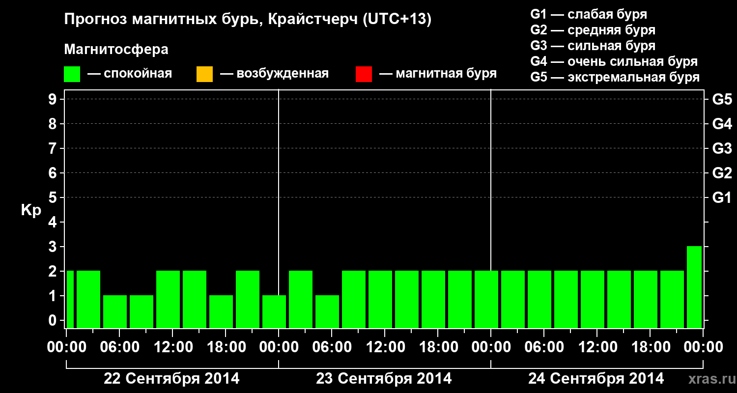 Прогноз геомагнитного индекса&nbsp;Kp