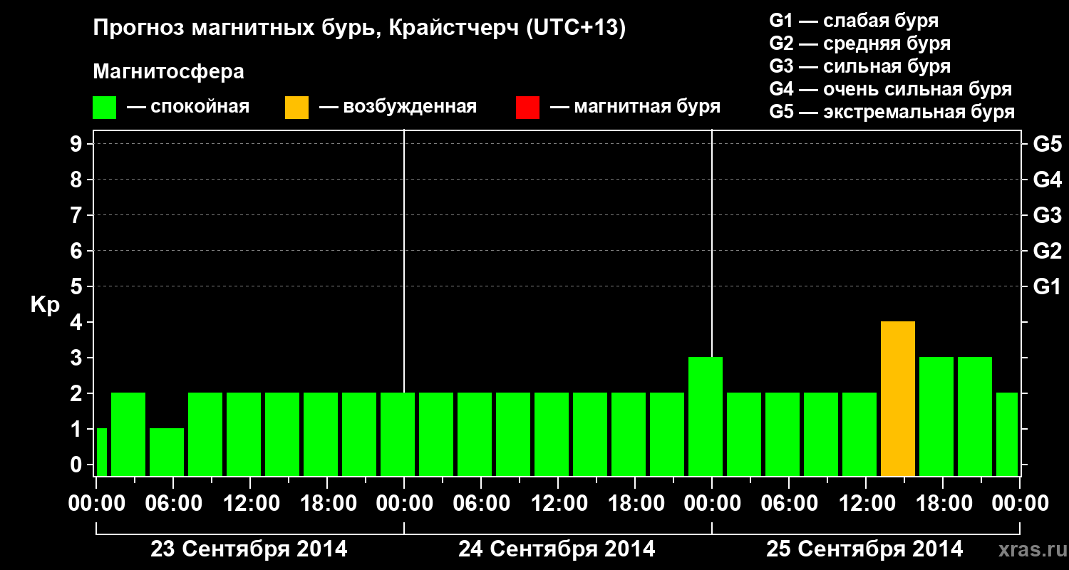 Прогноз геомагнитного индекса&nbsp;Kp