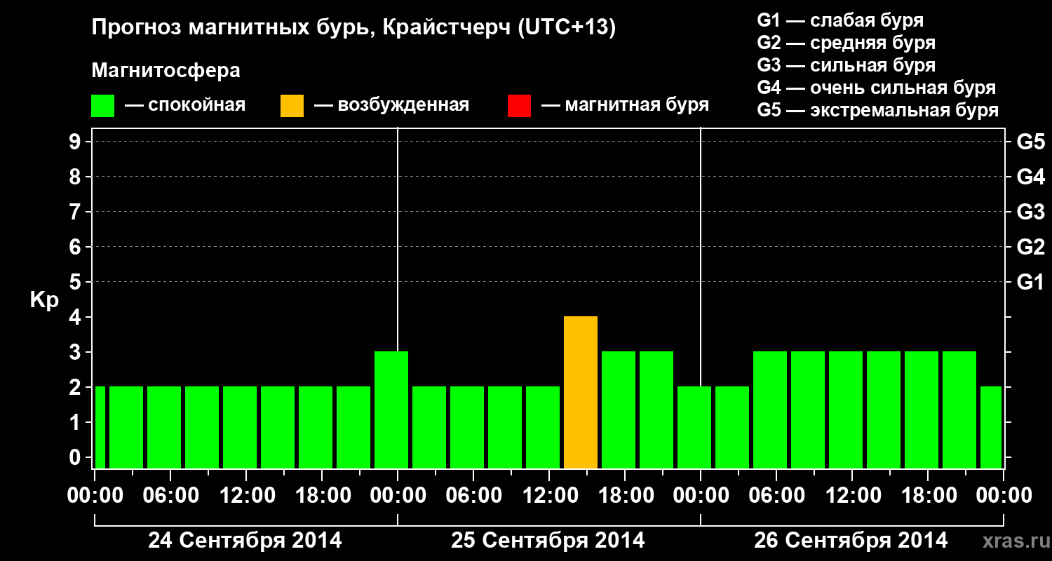 Прогноз геомагнитного индекса&nbsp;Kp