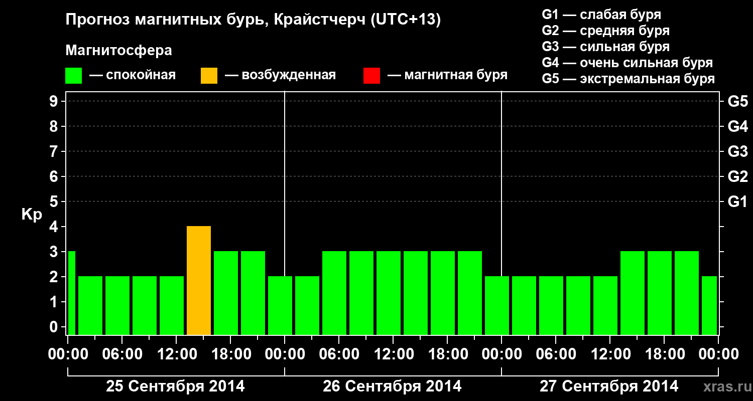 Прогноз геомагнитного индекса&nbsp;Kp