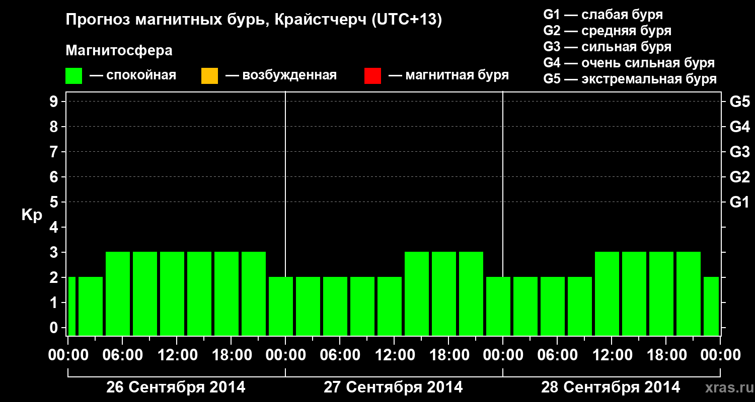 Прогноз геомагнитного индекса&nbsp;Kp