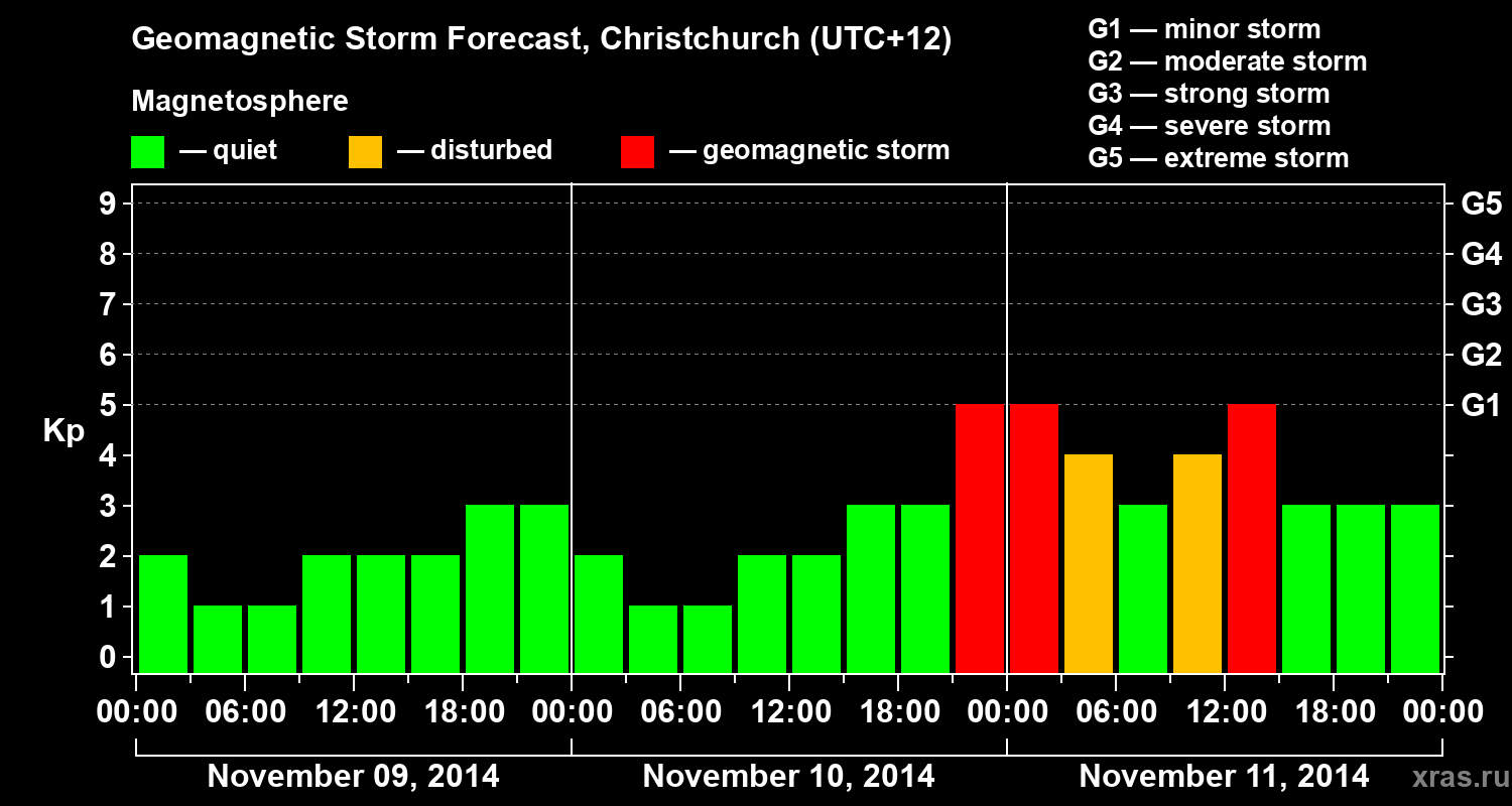Forecast of the geomagnetic index&nbsp;Kp