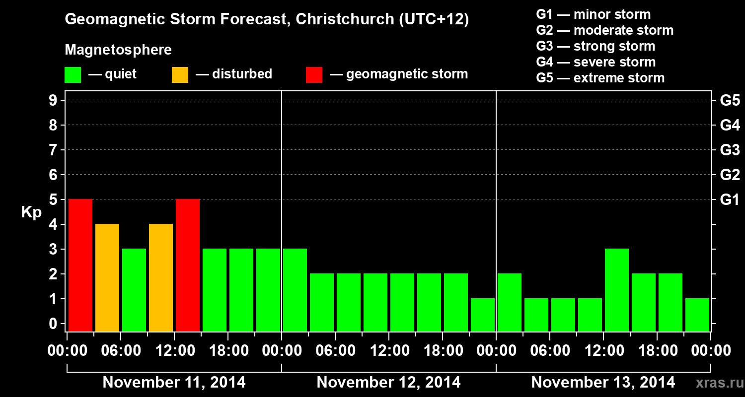 Forecast of the geomagnetic index&nbsp;Kp