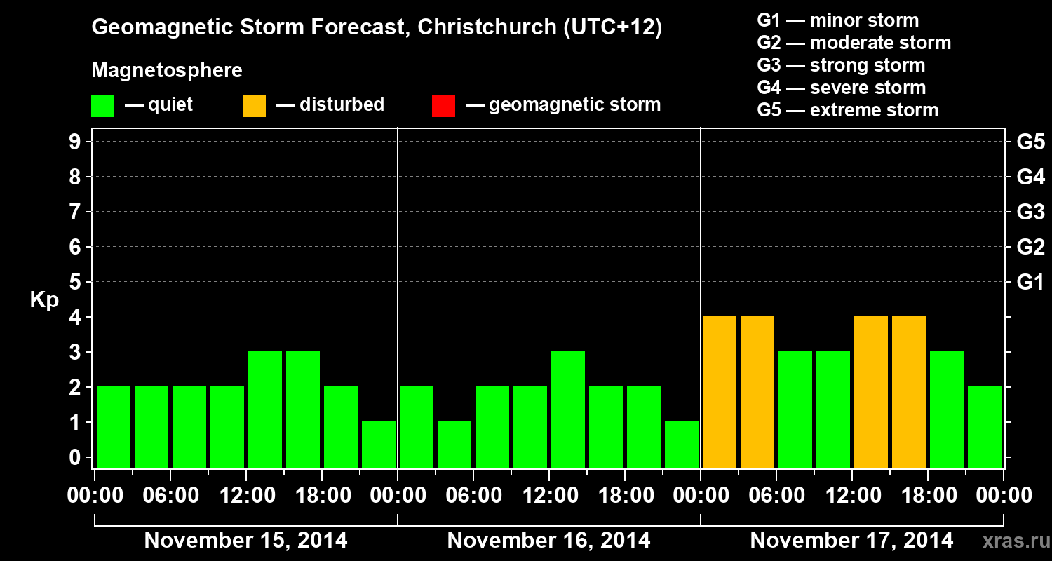 Forecast of the geomagnetic index&nbsp;Kp