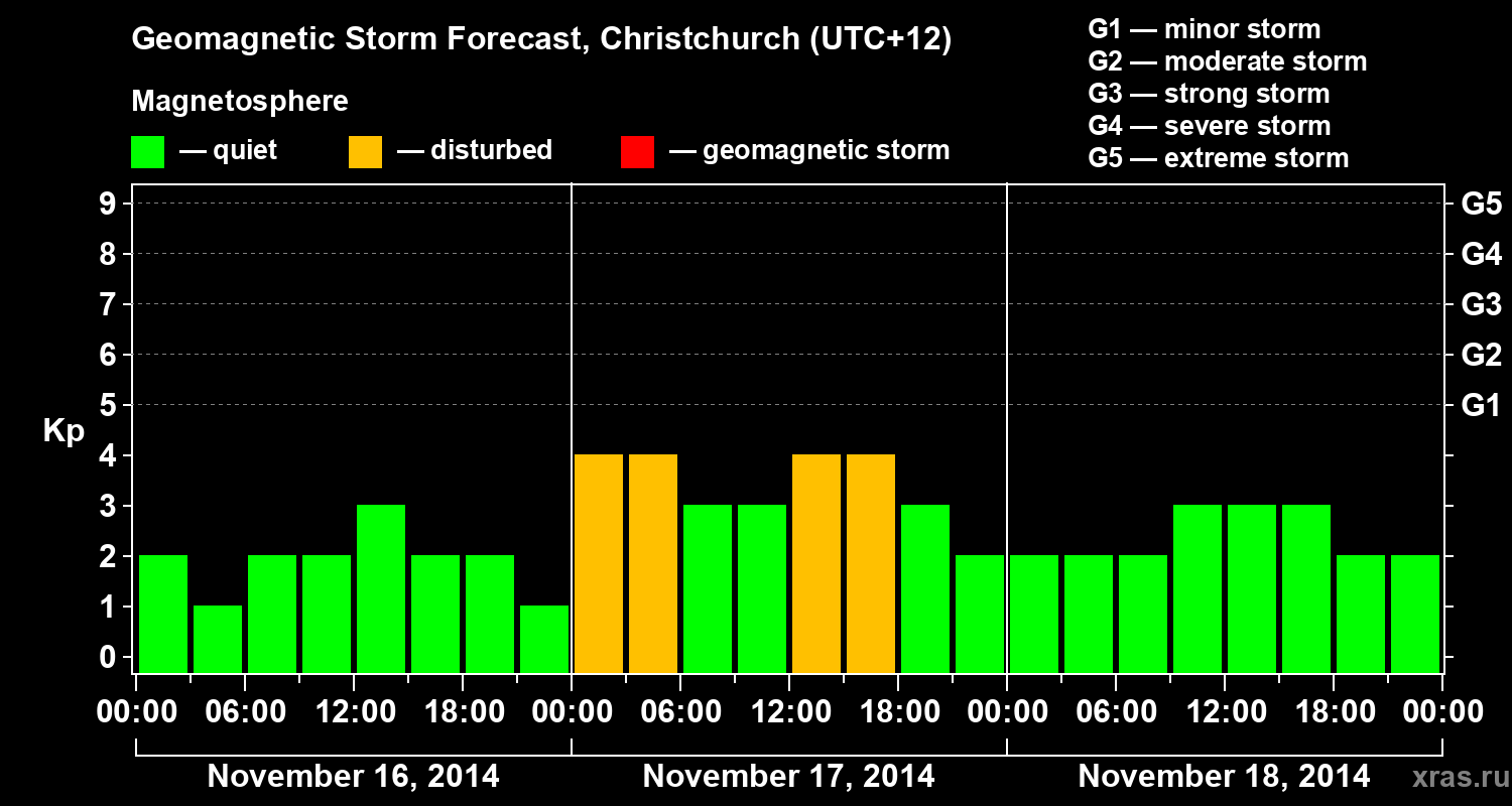 Forecast of the geomagnetic index&nbsp;Kp