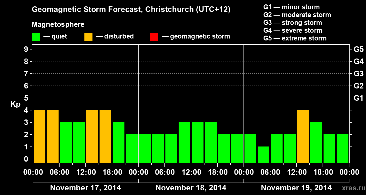 Forecast of the geomagnetic index&nbsp;Kp