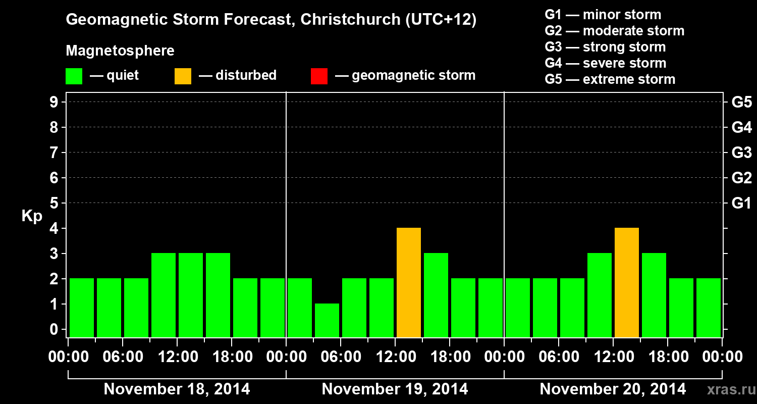 Forecast of the geomagnetic index&nbsp;Kp